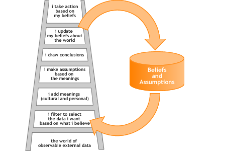 ladder-of-inference