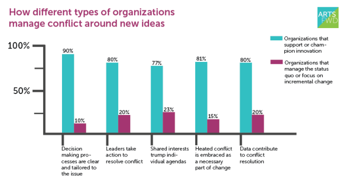 Results from our Fall 2012 survey, “Conflict Management and the Adaptive Organization.”