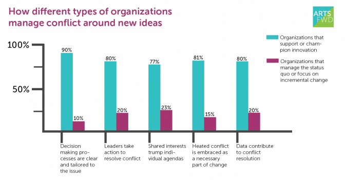 How different organizations manage conflict around new ideas from the ArtsFwd survey