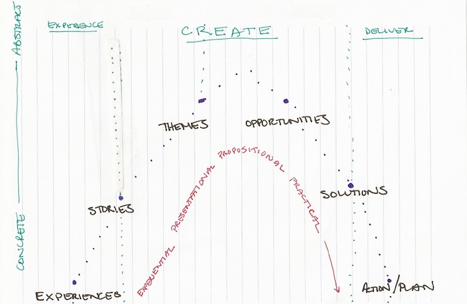 Cycle of Action in an Ecosystem