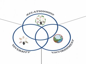 Factors in an "ecosystem"