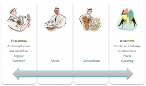 A spectrum of leadership styles, from authoritative to collaborative.