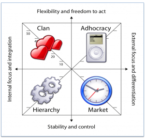 Kim Cameron and Robert Quinn's four culture types