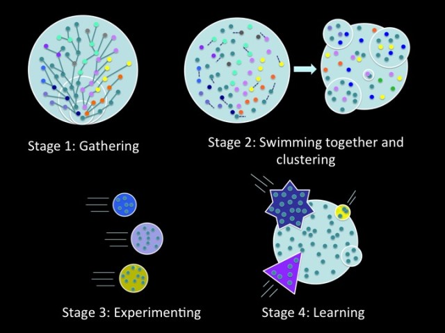 Our early thinking about Community Innovation Labs design