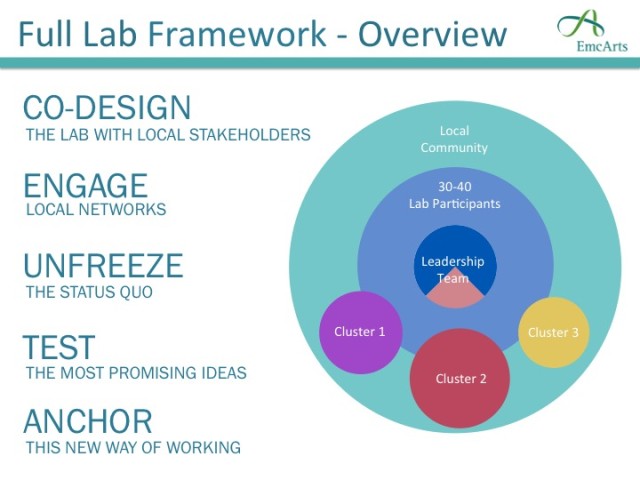 Our updated process framework for Community Innovation Labs, generated after conversations with our Innovation Team